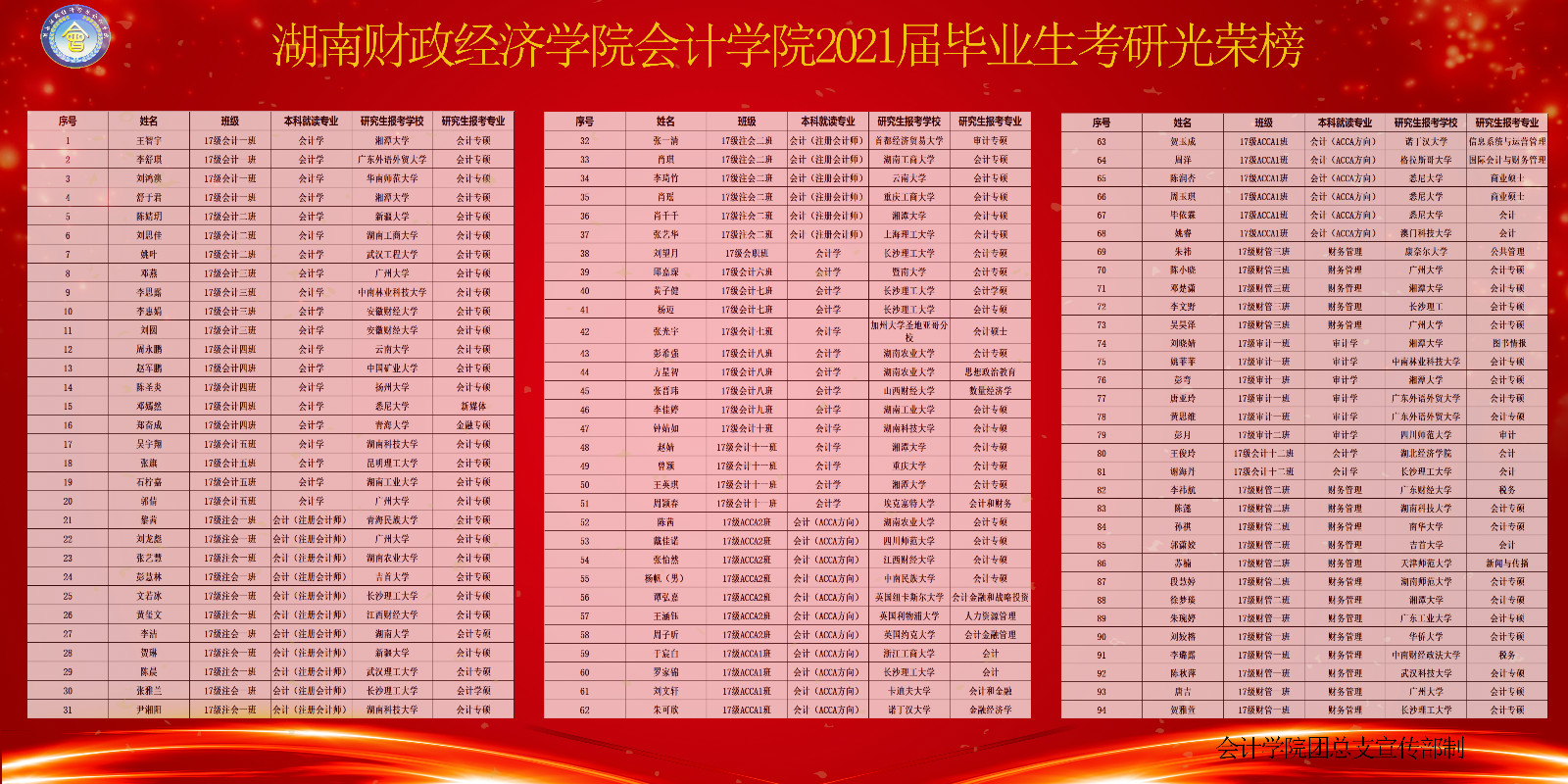 Beat365中文官方网站会计学院2021届毕业生考研光荣榜